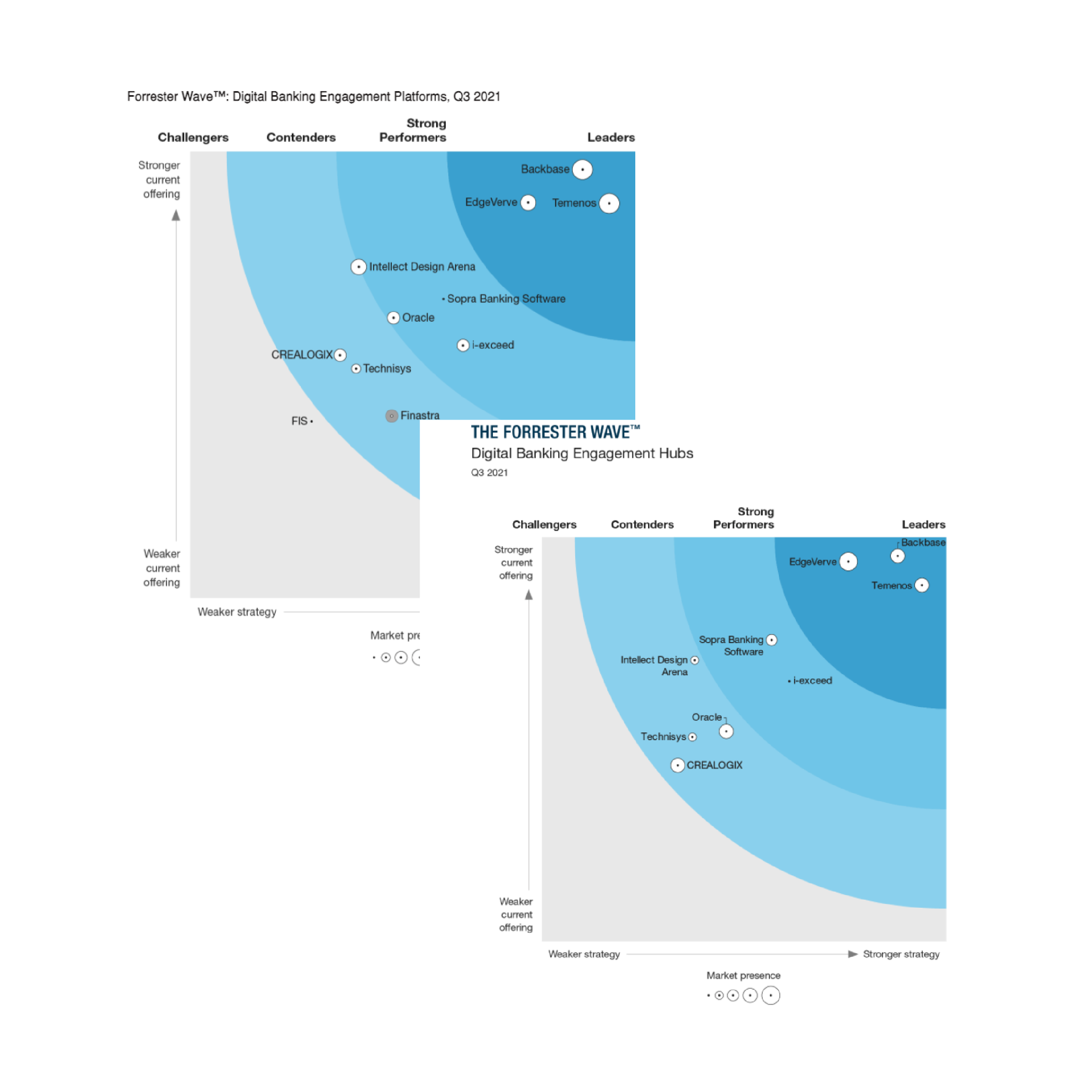 SBS (ex-Sopra Banking Software) strong performer Forrester Wave