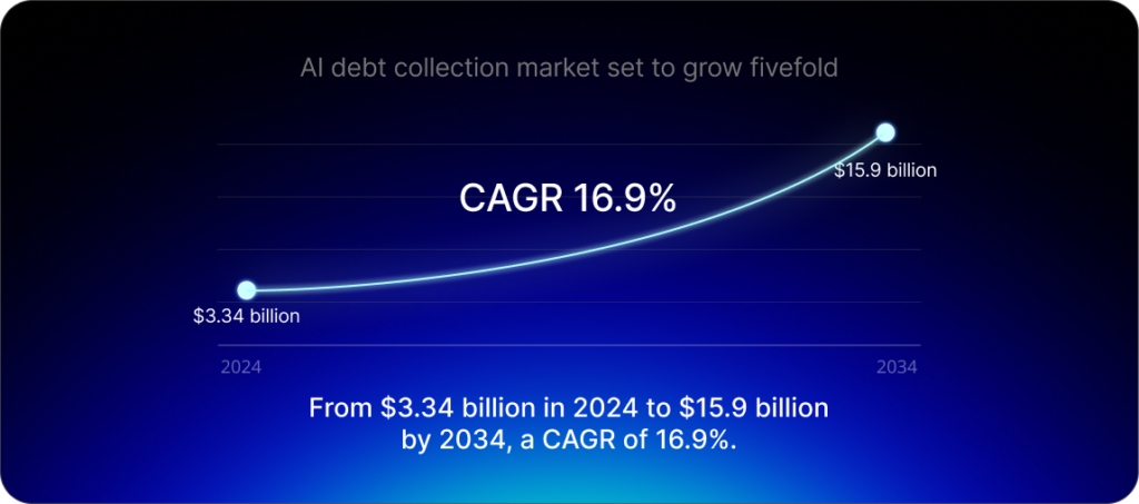 AI debt collection market set to grow fivefold: From $3.34 billion in 2024 to $15.9 billion by 2034, a CAGR of 16.9%.