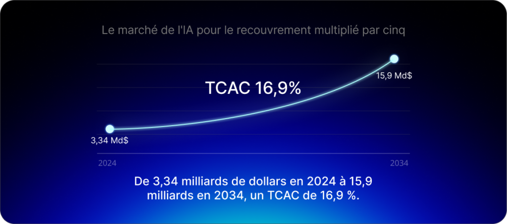 Le marché de l'IA pour le recouvrement multiplié par cinq, de 3,34 milliards de dollars en 2024 à 15,9 milliards en 2034.