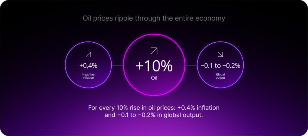 For every 10% rise in oil prices: +0.4% inflation and −0.1 to −0.2% in global output.