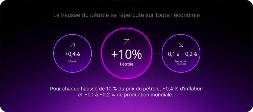 Pour chaque hausse de 10 % du prix du pétrole, +0,4 % d'inflation et −0,1 à −0,2 % de production mondiale.