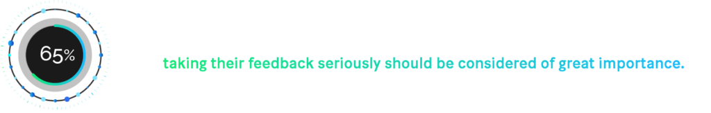 Considering 65% of a company’s business is generated by repeat customers, taking their feedback seriously should be considered of great importance.