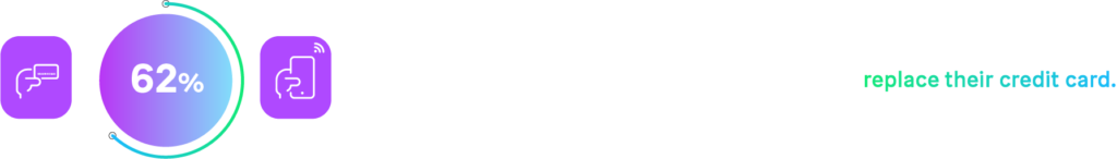 62% of BNPL users believe it will eventually replace their credit card.