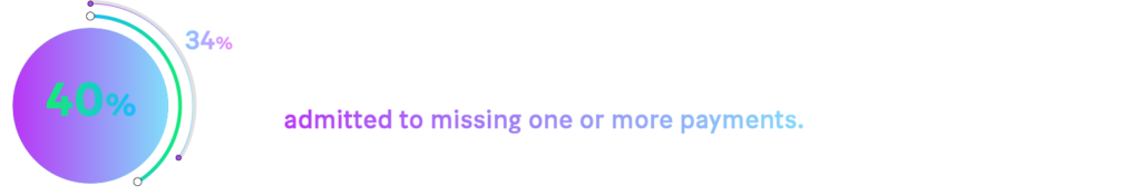 40% of Americans having used BNPL financing and 34% of those have admitted to missing one or more payments.