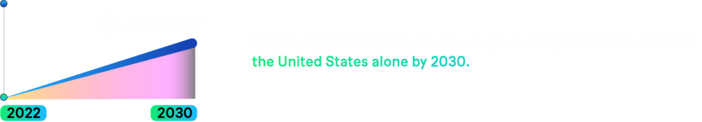 Embedded finance is forecasted to generate $3.6 trillion of value in the United States alone by 2030.