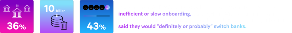 36% of FIs have lost customers because of inefficient onboarding, costing them $10 billion in revenue per year.