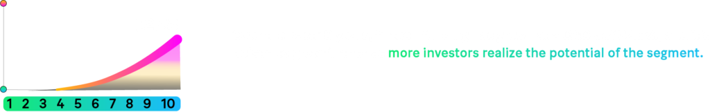 Over the past ten years, fintech funding has grown at a CAGR of 32.5%, and it is poised to grow further as more investors realize the potential of the segment.