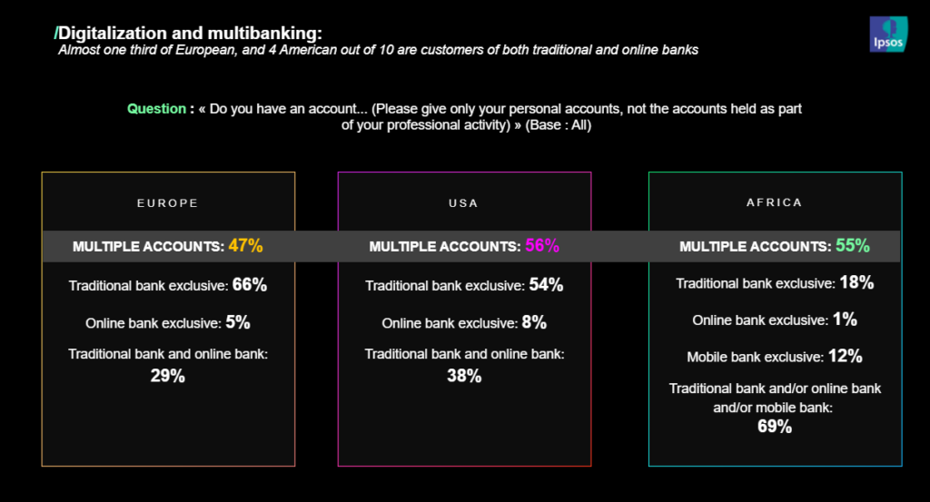 1/3 of Europeans and 4/10 of Americans are customers of both traditional and online banks. 