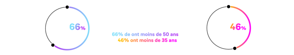 En Europe, leurs clients sont plus actifs, plus jeunes et plus connectés que ceux des banques traditionnelles : 66% de leurs utilisateurs ont moins de 50 ans, et 46% ont moins de 35 ans.