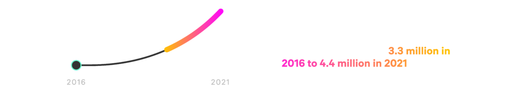 The number of used cars sold in India has risen from roughly 3.3 million in 2016 to 4.4 million in 2021.