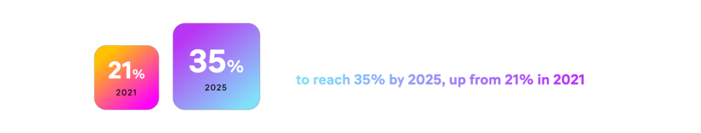 Used car finance penetration is forecast to reach 35% by 2025, up from 21% in 2021.