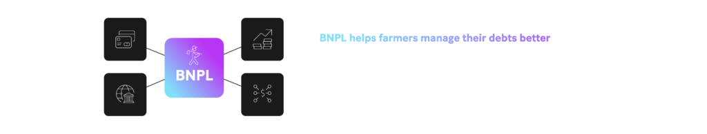 Graph: BNPL helps farmers manage their debts better by providing an alternative source of financing outside of traditional bank loans or credit cards.