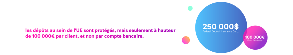 La FDIC garantit jusqu'à 250 000 dollars pour chaque compte de dépôt. Comme aux États-Unis, les dépôts effectués dans l'UE sont également protégés, mais seulement à hauteur de 100 000 euros par client, et non par compte bancaire.