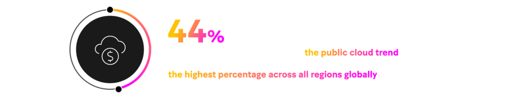 Picture: the EMEA market has embraced the public cloud trend, with 44% of core banking system migrations moving into the cloud in 2021 – the highest percentage across all regions globally.