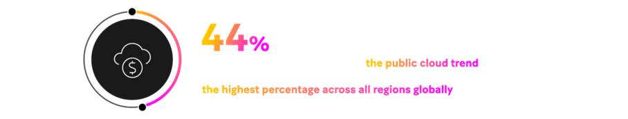 44% of core banking migrations moved to the cloud in 2021 in the EMEA, the highest globally.