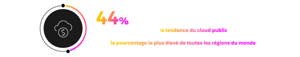 Image : Le marché EMEA a également adopté la tendance du cloud public. Avec 44% des migrations de systèmes core banking faites vers le cloud en 2021, le pourcentage le plus élevé de toutes les régions du monde.