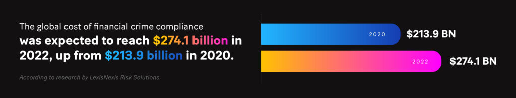 Graph: According to research by LexisNexis Risk Solutions, the global cost of financial crime compliance was expected to reach $274.1 billion in 2022, up from $213.9 billion in 2020.