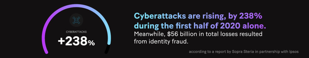 Graph: Cyberattacks are rising – by 238% during the first half of 2020 alone, according to a report by Sopra Steria in partnership with Ipsos. Meanwhile, $56 billion in total losses resulted from identity fraud.
