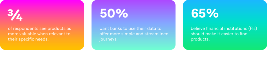 - Graph: According to a survey by Forrester, almost ¾ of respondents see products as more valuable when relevant to their specific needs. Over 50% want banks to use their data to offer more simple and streamlined journeys. 65% believe financial institutions (FIs) should make it easier to find products.