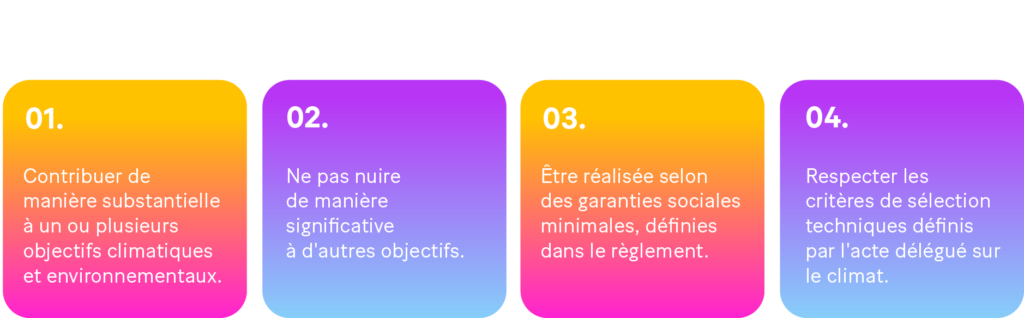 -Image  : Les 4 conditions générales qu'une activité économique doit remplir, pour être qualifiée d’écologiquement durable :
1.	Contribuer de manière substantielle à un ou plusieurs objectifs climatiques et environnementaux.
2.	Ne pas nuire de manière significative à d'autres objectifs.
3.	Être réalisée selon des garanties sociales minimales, définies dans le règlement.
4.	Respecter les critères de sélection techniques définis par l'acte délégué sur le climat.
