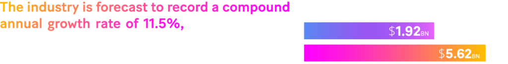 Graph: The industry is forecast to record a compound annual growth rate of 11.5% and will surpass $5.62 billion by 2031, up from $1.92 billion in 2021.