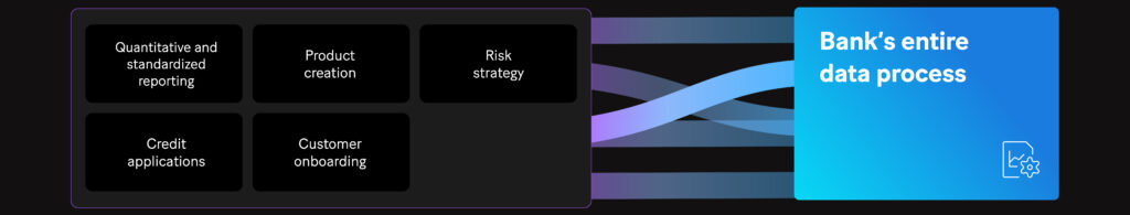 Image: A bank’s entire data process is impacted by quantitative and standardized reporting, from product creation and risk strategy to credit applications and customer onboarding.