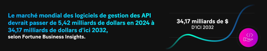 Le marché mondial des logiciels de gestion des API devrait passer de 5,42 milliards de dollars en 2024 à 34,17 milliards de dollars d'ici 2032, selon Fortune Business Insights.