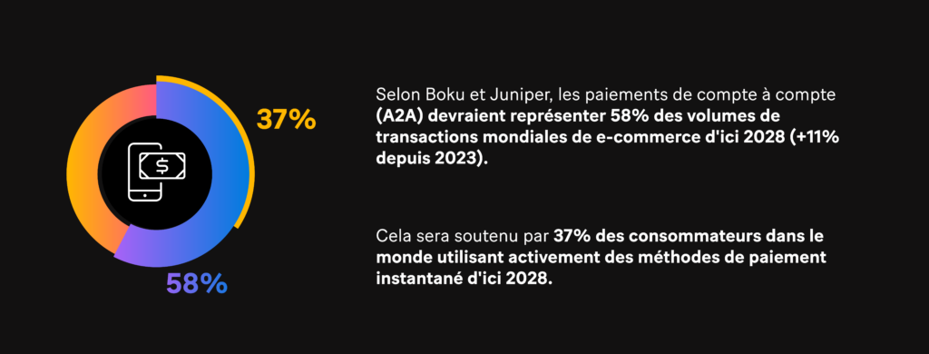 Image : selon Boku et Juniper, les paiements de compte à compte (A2A) devraient représenter 58% des volumes de transactions mondiales de e-commerce d'ici 2028 (+11% depuis 2023).
Cela sera soutenu par 37% des consommateurs dans le monde utilisant activement des méthodes de paiement instantané d'ici 2028.