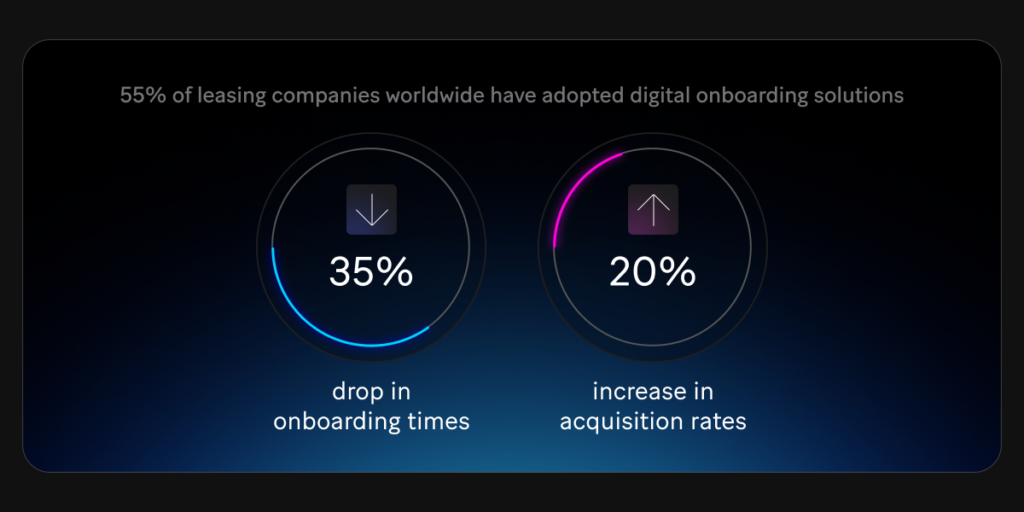 55% of leasing companies worldwide have adopted digital onboarding solutions, leading to a 35% drop in onboarding times and a 20% increase in acquisition rates.