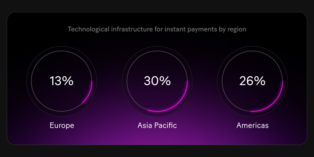 The report highlights that only 13% of banks within the 27-member bloc possess a robust technological infrastructure capable of facilitating instant payments, lagging behind regions such as the Asia Pacific at 30% and the Americas at 26%.