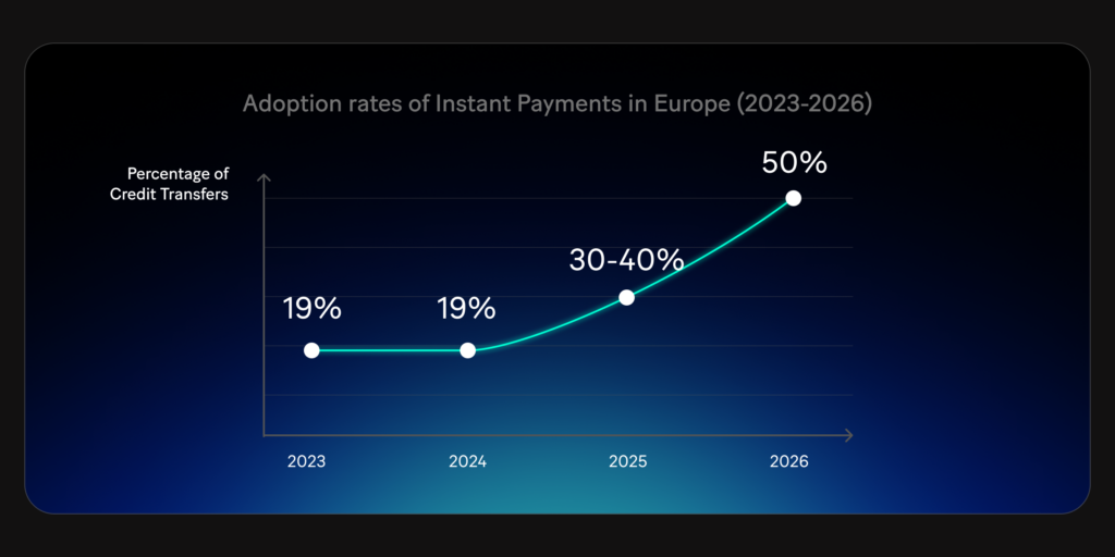 By the end of 2025, Europe is expected to reach between 35% and 45% of credit transfers in instant payments. The volume will continue to grow in 2026 to reach about 50%, due primarily to the number of corporates that will switch to instant payments. 