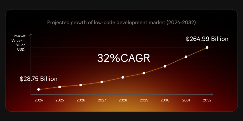 The low-code market is projected to reach $264.4 billion by 2032, with a CAGR of 32%, up from $28.75 billion today.