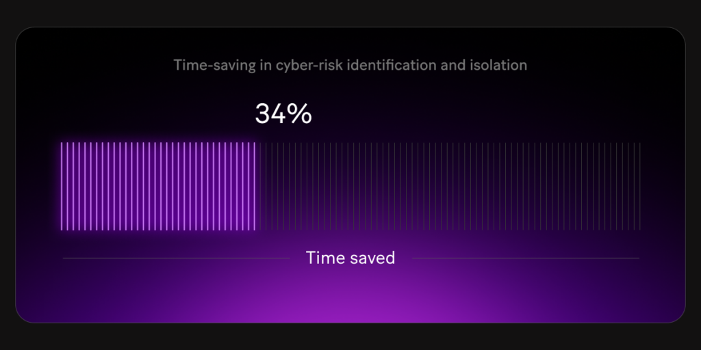 Organizations that used AI and automation achieved a 34% time-saving in cyber-risk identification and isolation