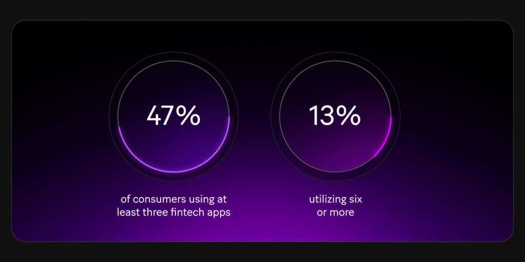 With 47% of consumers using at least three fintech apps and 13% utilizing six or more, there is clearly a strong expectation for secure and compliant data-sharing practices.