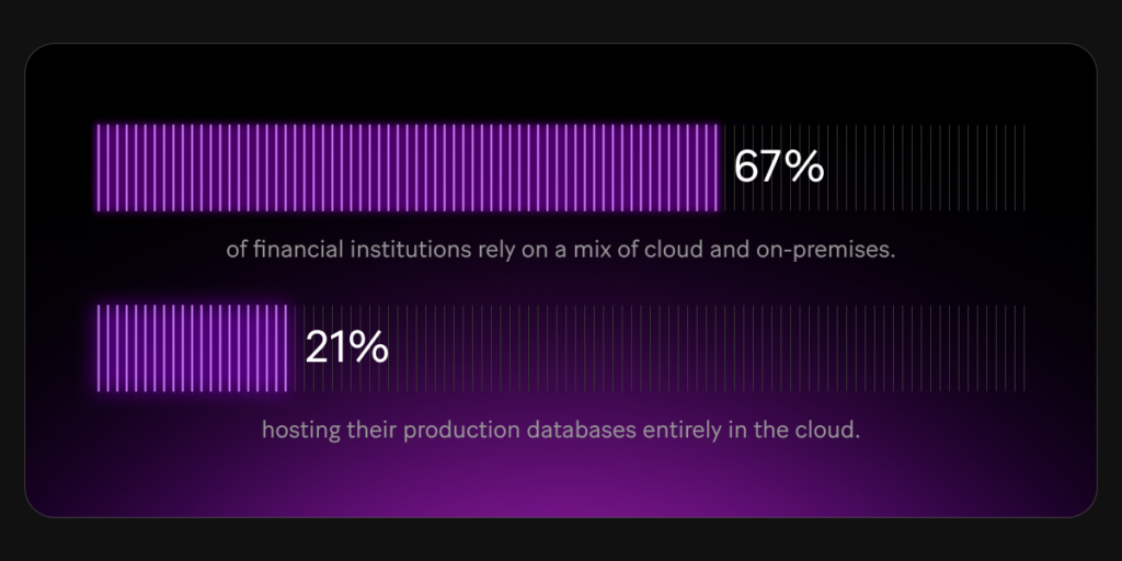 67% of financial institutions rely on a mix of cloud and on-premises systems, with 21% hosting their production databases entirely in the cloud.