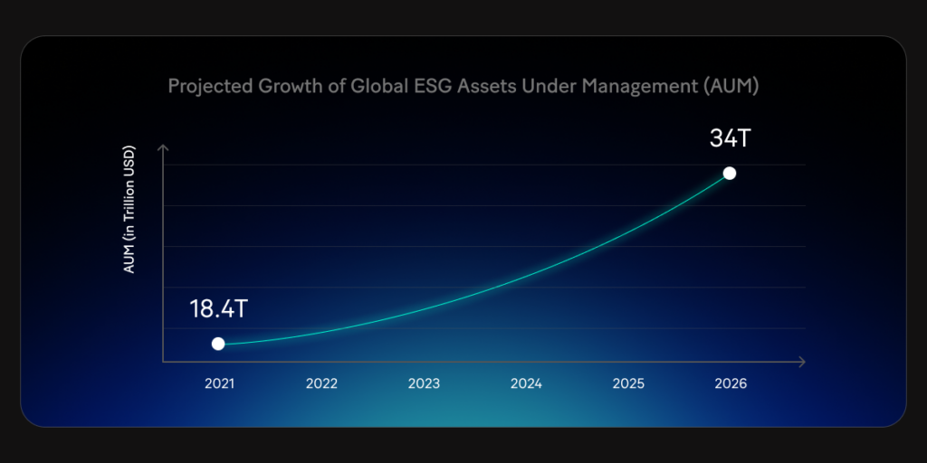 Global ESG assets under management (AUM) are expected to surge from $18.4 trillion in 2021 to $34 trillion by 2026.