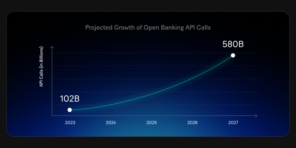 Open Banking API calls is projected to rise from 102 billion in 2023 to 580 billion by 2027