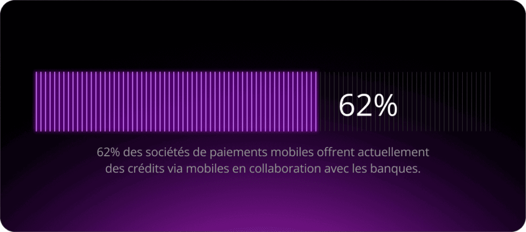 62 % des sociétés de paiements mobiles offrent actuellement des crédits via mobiles en collaboration avec les banques.