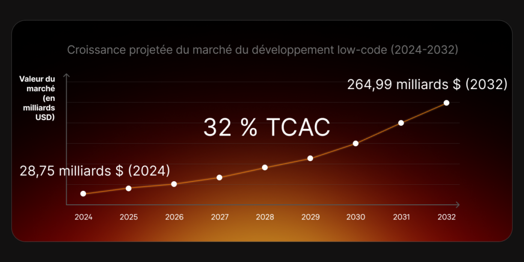 la taille du marché mondial du développement low-code, qui devrait croître à un taux de croissance annuel composé de 32 % pour atteindre 264,4 milliards de dollars d'ici 2032, contre 28,75 milliards aujourd'hu