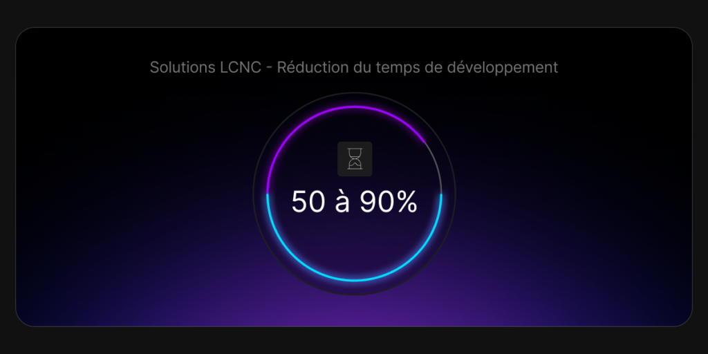 Les solutions LCNC peuvent potentiellement réduire le temps de développement de 50 à 90 %, selon une étude de Red Hat.