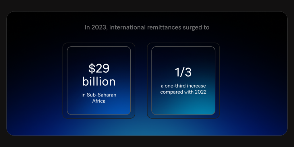 In 2023 alone, international remittances surged to $29 billion in Sub-Saharan Africa, a one-third increase compared with 2022.