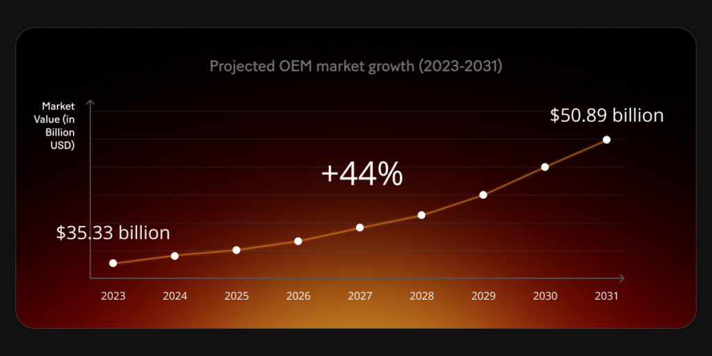 OEM market was valued at $35.33 billion in 2023 and is projected to reach $50.89 billion by 2031.