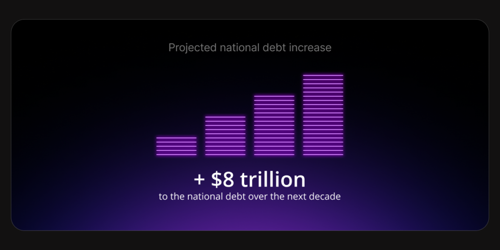 Trump's tax and spending plans could add approximately $8 trillion to the national debt over the next decade.