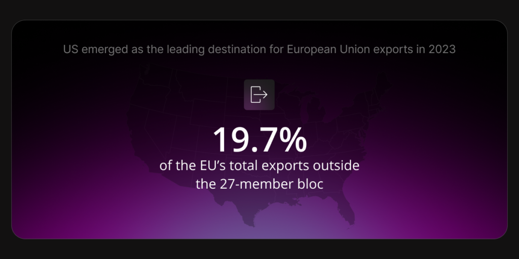 US emerged as the leading destination for European Union exports in 2023, accounting for 19.7% of the EU’s total exports outside the 27-member bloc.