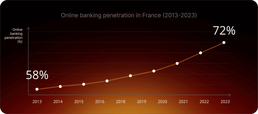 Online banking penetration in France has reached a relatively high rate of 72%, up from 58% in 2013.