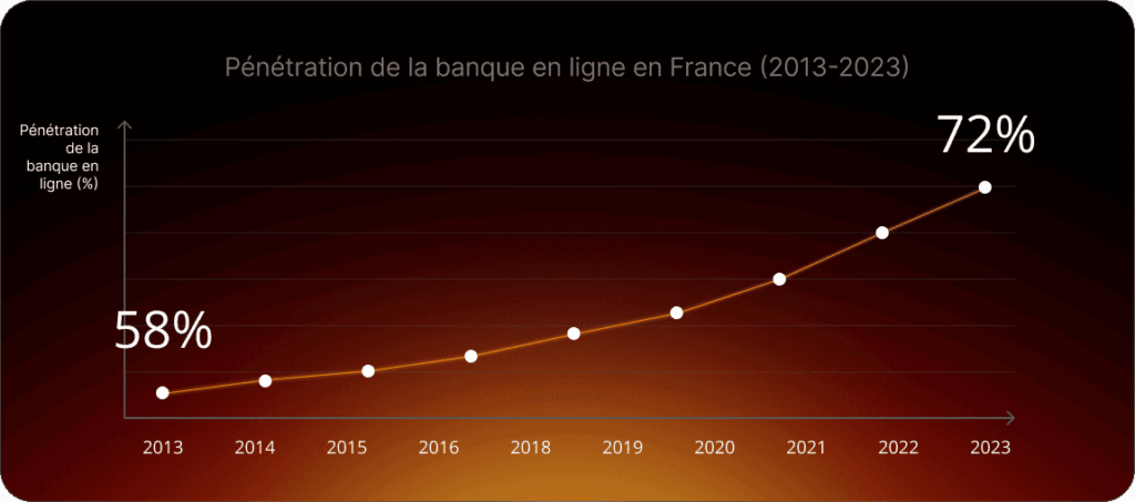 La pénétration de la banque en ligne en France a atteint un taux relativement élevé de 72 %, contre 58 % en 2013.