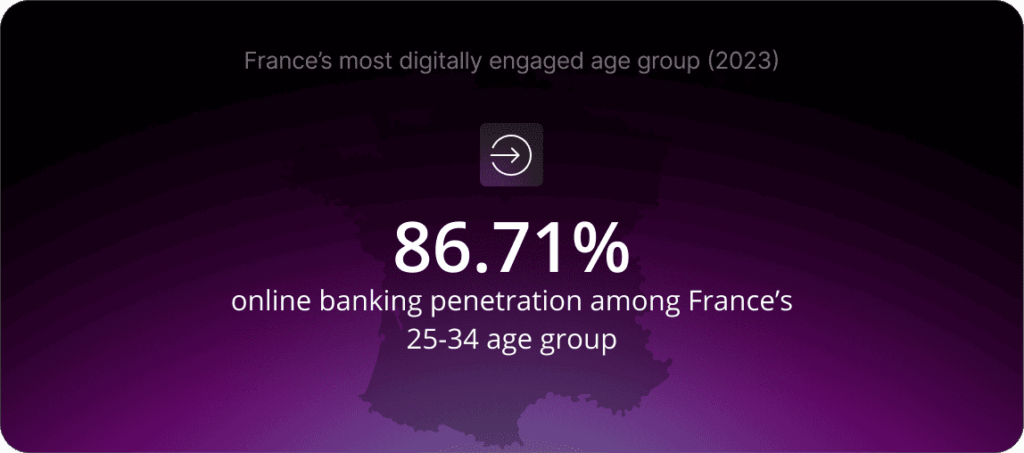 In 2023 86.71% online banking penetration rate among France's 25-34 age group.