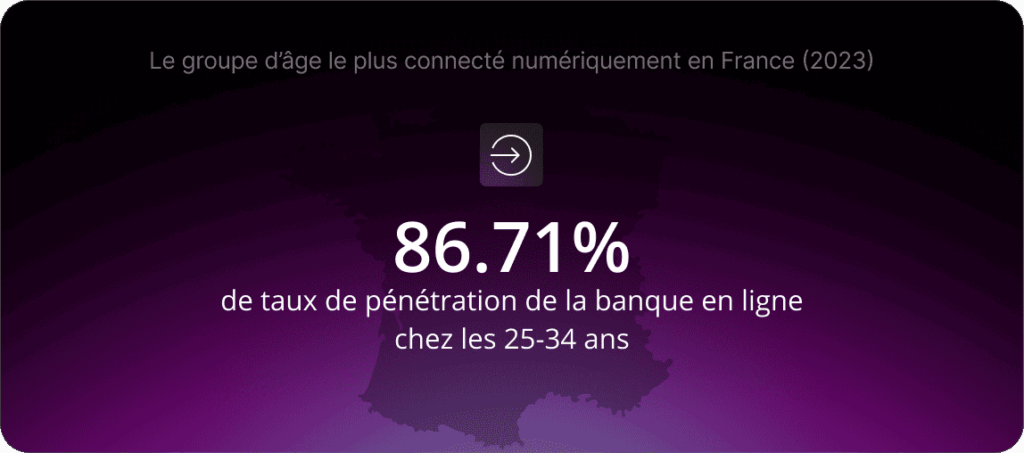 En 2023, le taux de pénétration de la banque en ligne parmi les 25-34 ans en France était de 86,71 %.
