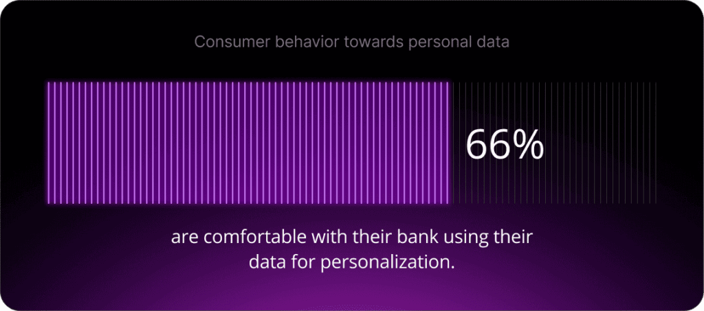 66% are comfortable with their bank or financial institution using their data to personalize their experiences.
