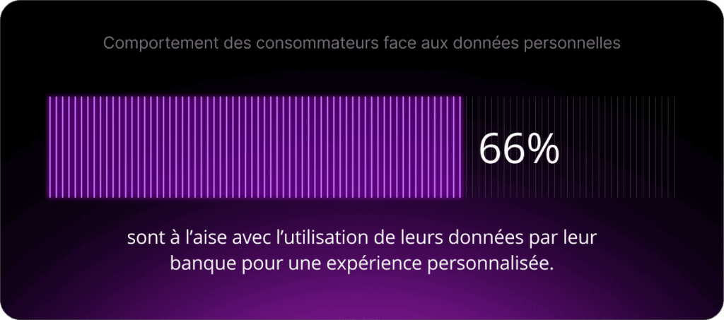 66 % sont à l'aise avec l'utilisation de leurs données par leur banque ou institution financière pour personnaliser leurs expériences.